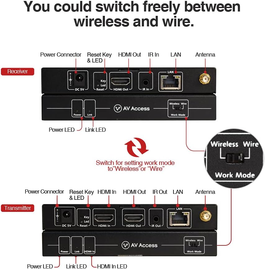 Wireless HDMI Extender Kit with IR Control, 1080P Full HD Video to HDTV or Projector Q850